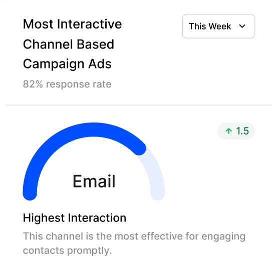 Most interactive channel card