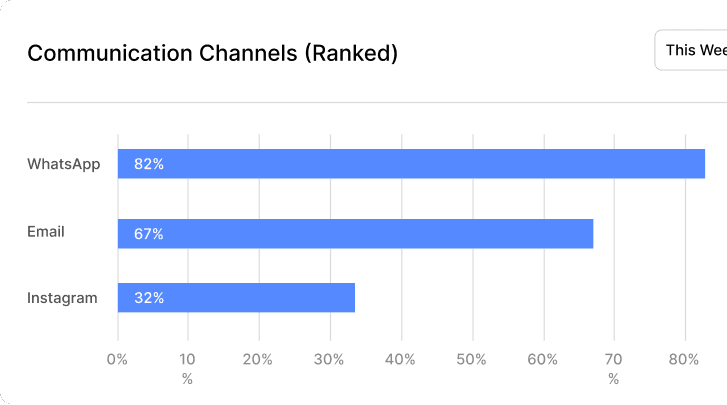 Communication channels chart